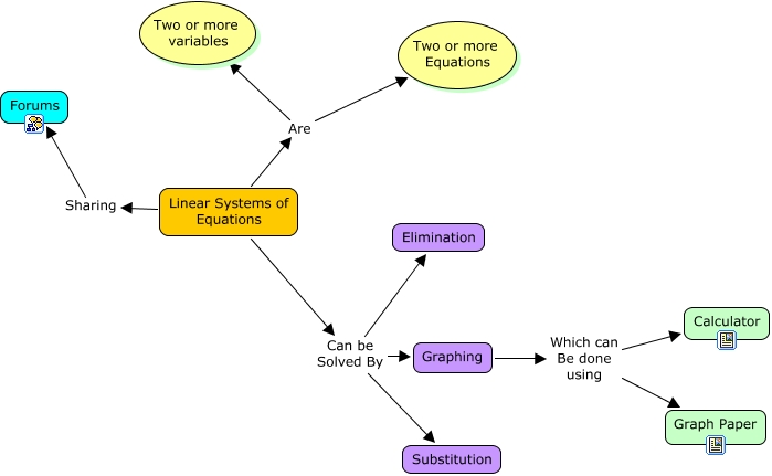 Systems of equations